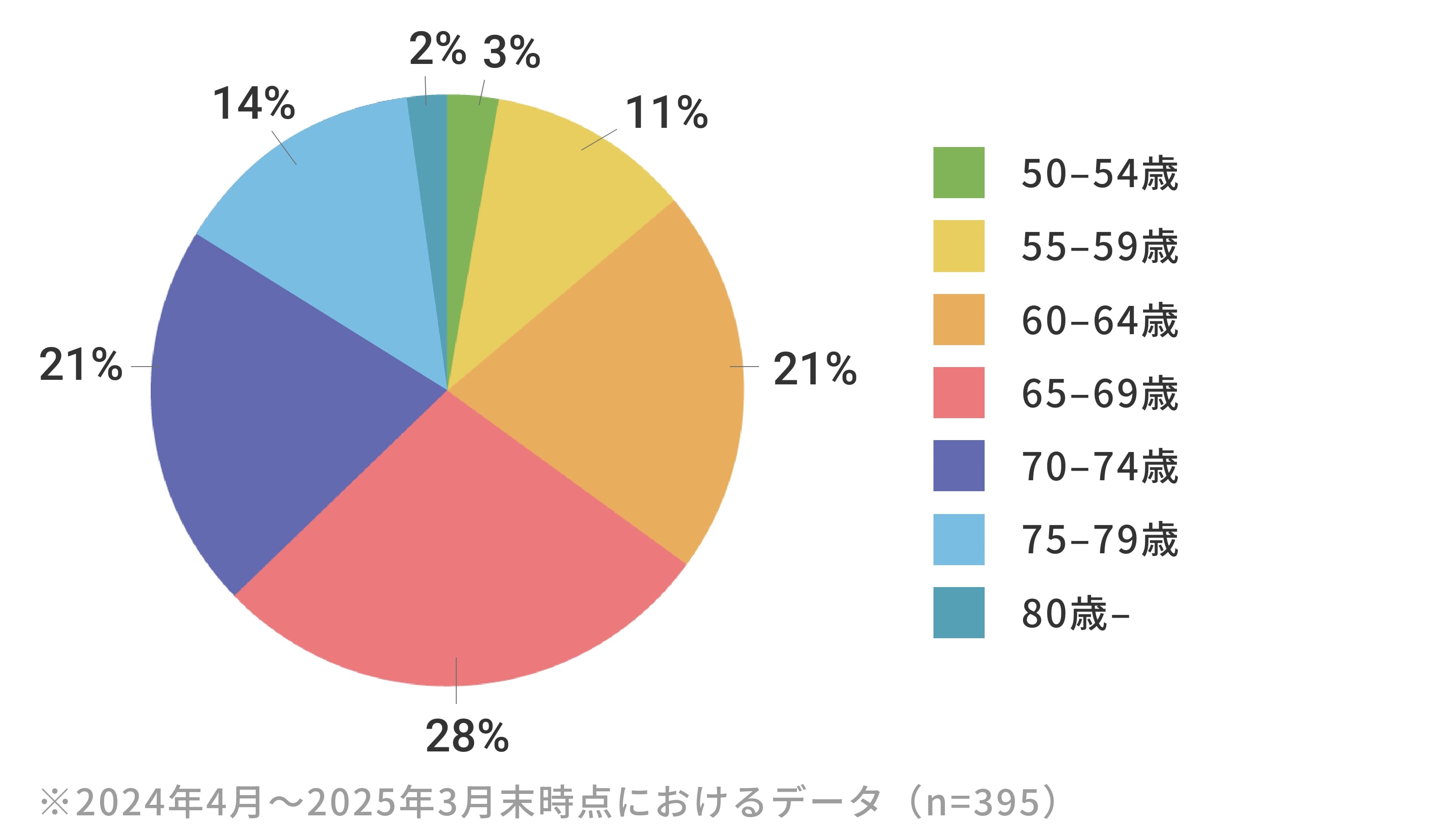 利用者の年代について？