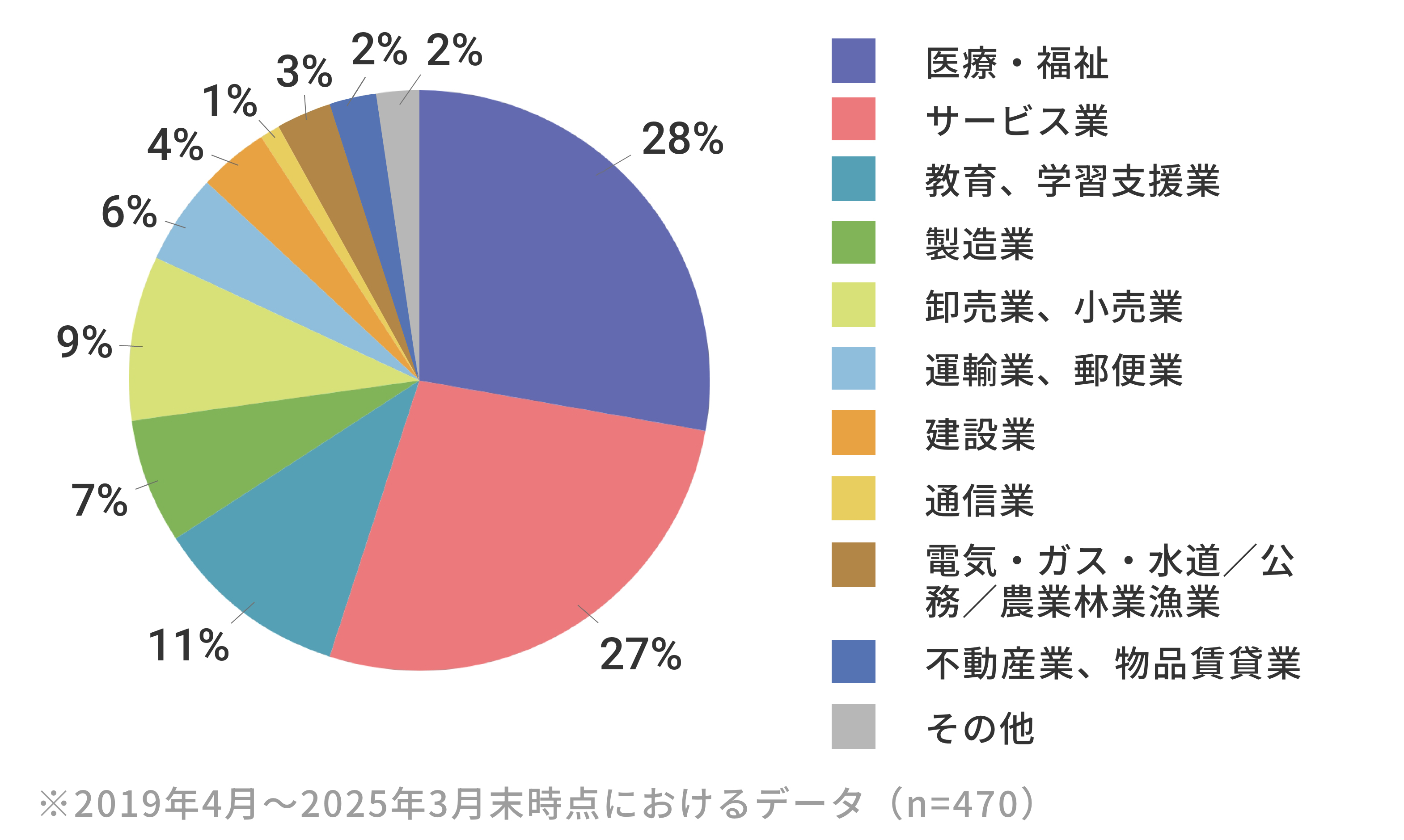 就職した利用者について